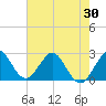 North Palm Beach tide chart for Friday, May 30, 2025