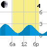 North Palm Beach tide chart for Sunday, May 4, 2025