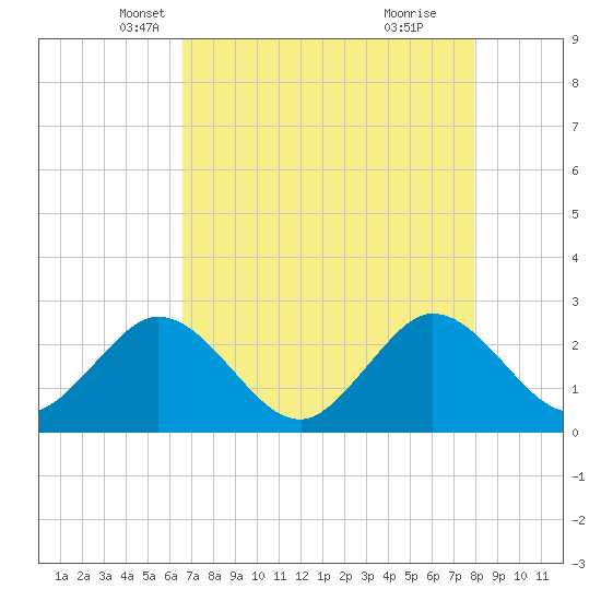 North Palm Beach tide chart for Wednesday, May 7, 2025