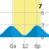 North Palm Beach tide chart for Wednesday, May 7, 2025