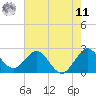 North Palm Beach tide chart for Wednesday, June 11, 2025