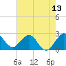 North Palm Beach tide chart for Friday, June 13, 2025