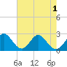 North Palm Beach tide chart for Sunday, June 1, 2025