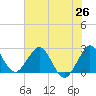 North Palm Beach tide chart for Thursday, June 26, 2025