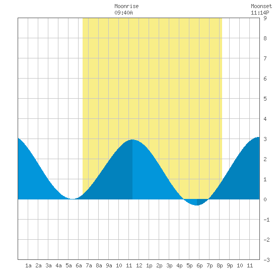 North Palm Beach tide chart for Saturday, June 28, 2025