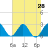 North Palm Beach tide chart for Saturday, June 28, 2025
