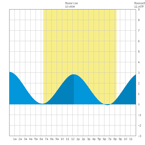 North Palm Beach tide chart for Sunday, June 29, 2025