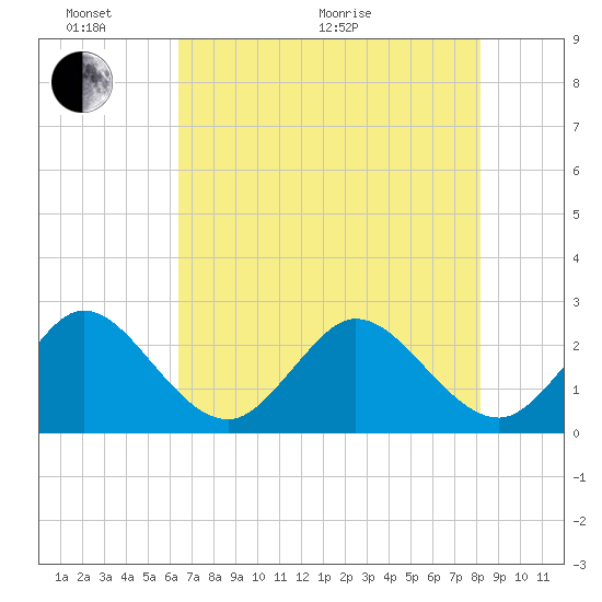 North Palm Beach tide chart for Monday, June 2, 2025