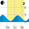 North Palm Beach tide chart for Monday, June 2, 2025