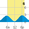 North Palm Beach tide chart for Friday, June 6, 2025