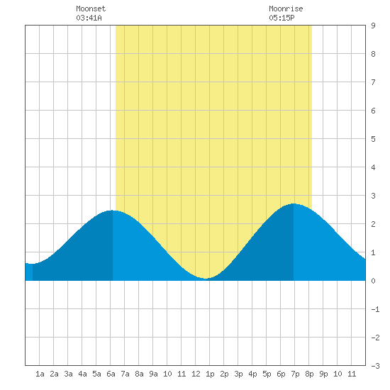 North Palm Beach tide chart for Saturday, June 7, 2025