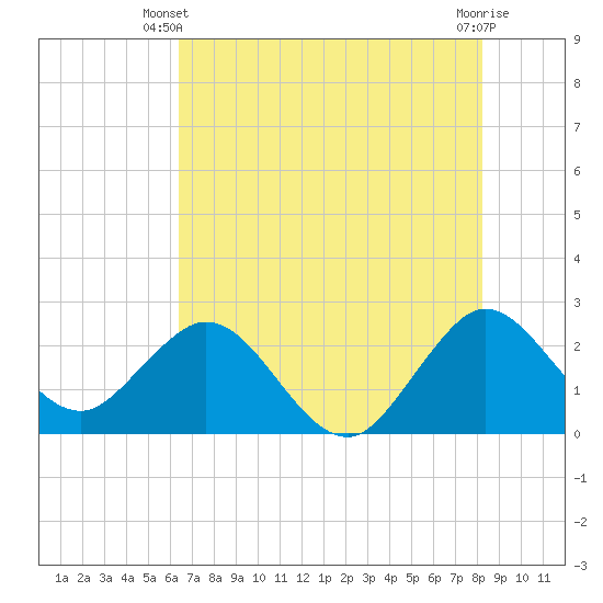North Palm Beach tide chart for Monday, June 9, 2025