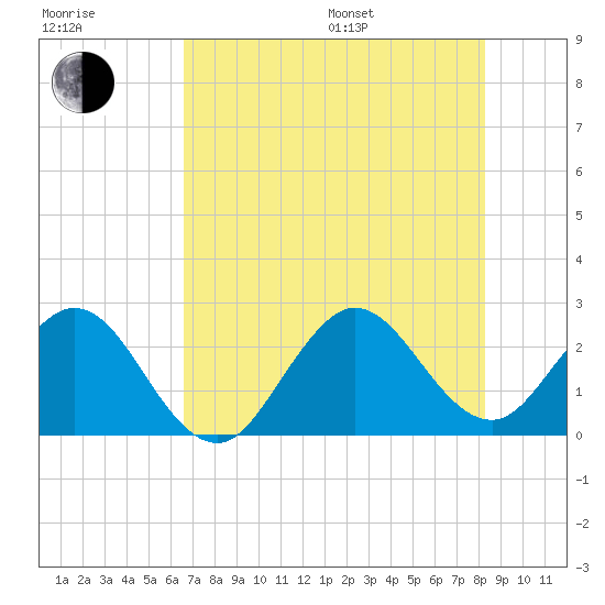 North Palm Beach tide chart for Thursday, July 17, 2025