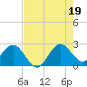 North Palm Beach tide chart for Saturday, July 19, 2025