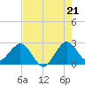 North Palm Beach tide chart for Monday, July 21, 2025