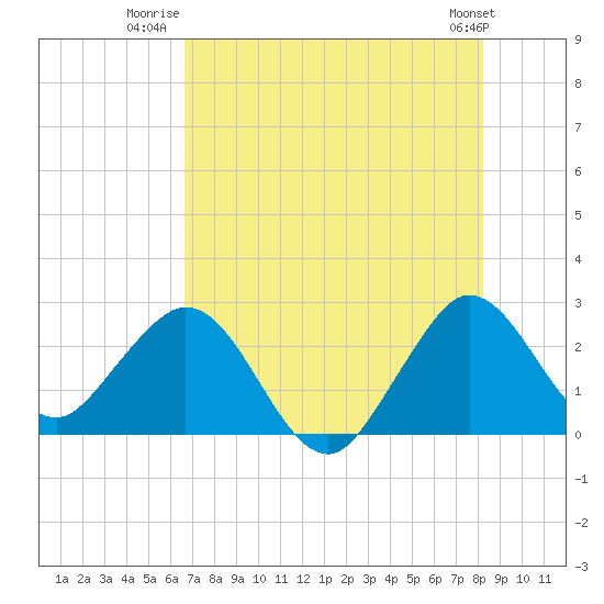 North Palm Beach tide chart for Tuesday, July 22, 2025