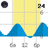 North Palm Beach tide chart for Thursday, July 24, 2025