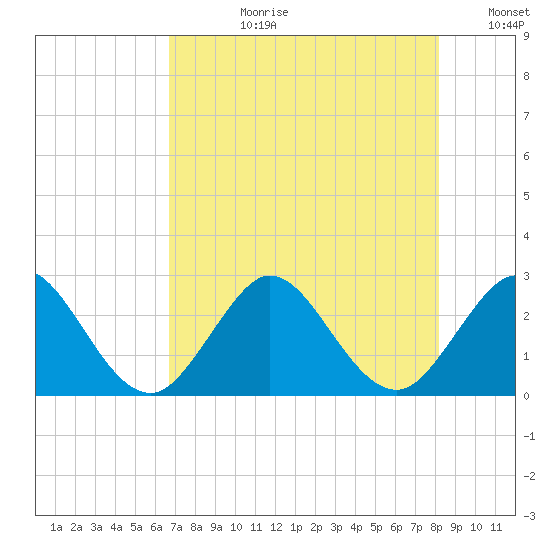 North Palm Beach tide chart for Monday, July 28, 2025