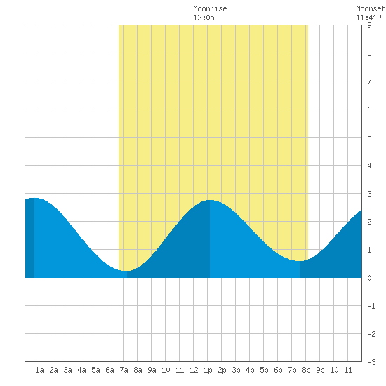 North Palm Beach tide chart for Wednesday, July 30, 2025