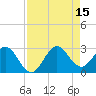 North Palm Beach tide chart for Friday, August 15, 2025