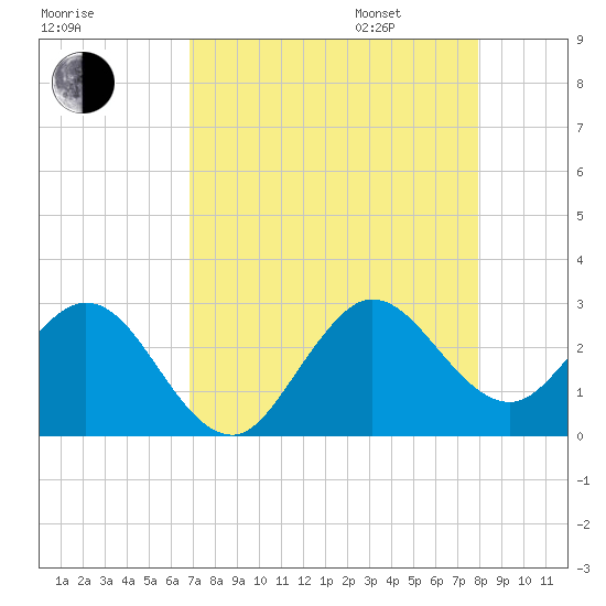 North Palm Beach tide chart for Saturday, August 16, 2025