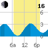 North Palm Beach tide chart for Saturday, August 16, 2025