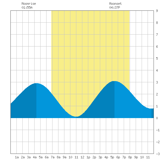 North Palm Beach tide chart for Monday, August 18, 2025