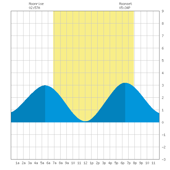 North Palm Beach tide chart for Tuesday, August 19, 2025