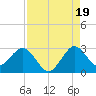 North Palm Beach tide chart for Tuesday, August 19, 2025