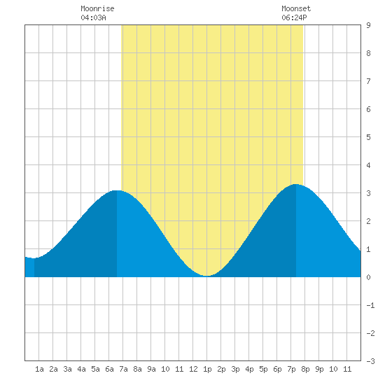 North Palm Beach tide chart for Wednesday, August 20, 2025