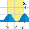 North Palm Beach tide chart for Thursday, August 21, 2025