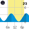 North Palm Beach tide chart for Saturday, August 23, 2025