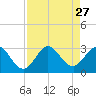 North Palm Beach tide chart for Wednesday, August 27, 2025