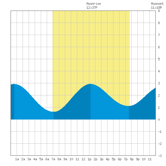 North Palm Beach tide chart for Friday, August 29, 2025