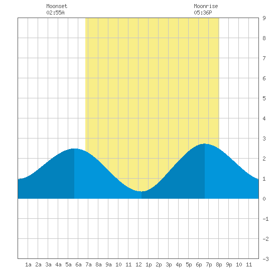 North Palm Beach tide chart for Tuesday, August 5, 2025