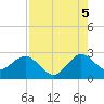 North Palm Beach tide chart for Tuesday, August 5, 2025
