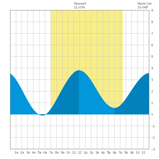 North Palm Beach tide chart for Thursday, September 11, 2025