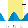 North Palm Beach tide chart for Thursday, September 11, 2025