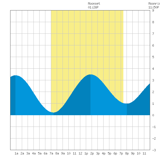 North Palm Beach tide chart for Saturday, September 13, 2025