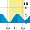 North Palm Beach tide chart for Saturday, September 13, 2025