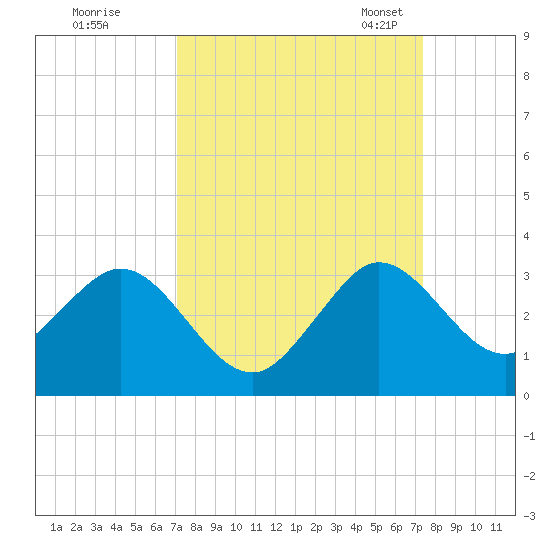 North Palm Beach tide chart for Tuesday, September 16, 2025