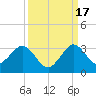 North Palm Beach tide chart for Wednesday, September 17, 2025