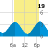 North Palm Beach tide chart for Friday, September 19, 2025