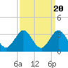 North Palm Beach tide chart for Saturday, September 20, 2025