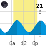 North Palm Beach tide chart for Sunday, September 21, 2025