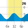 North Palm Beach tide chart for Friday, September 26, 2025