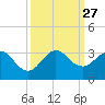 North Palm Beach tide chart for Saturday, September 27, 2025