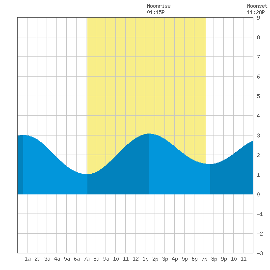 North Palm Beach tide chart for Sunday, September 28, 2025
