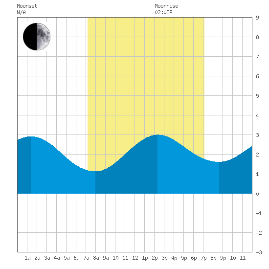 North Palm Beach tide chart for Monday, September 29, 2025