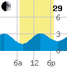 North Palm Beach tide chart for Monday, September 29, 2025